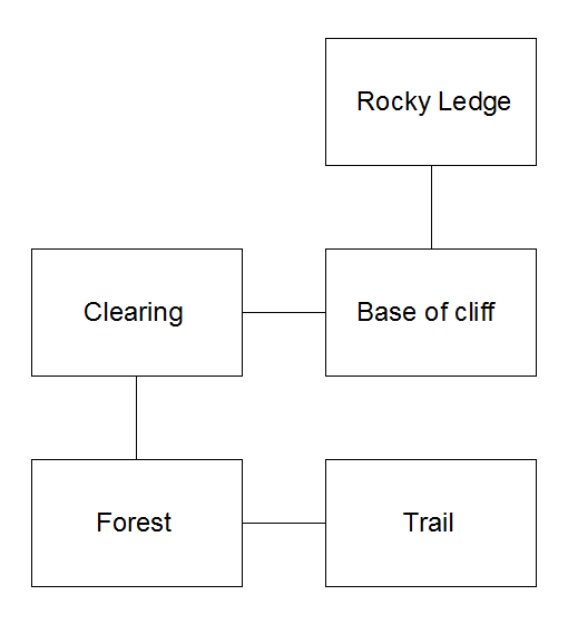 A map showing the connection between the locations clearing and ledge.
